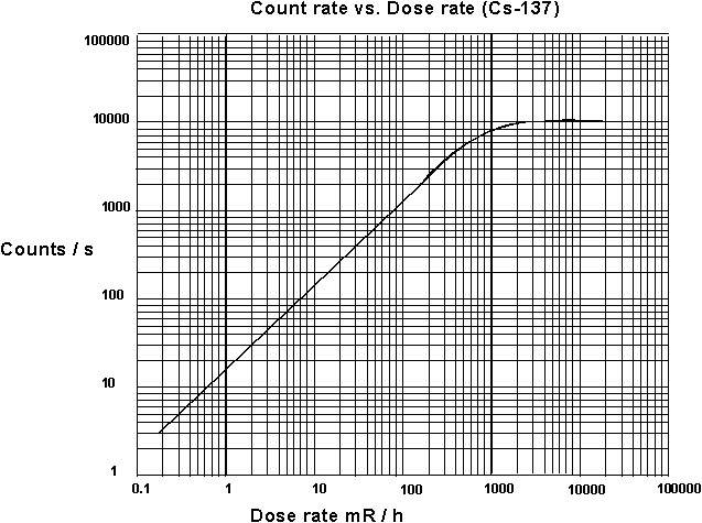 The GM tube has been calibrated using a cesium-137. The chart is shown in 