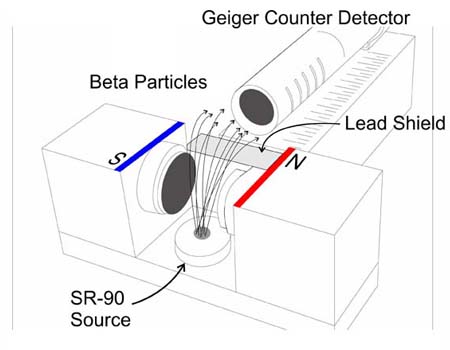 Nuclear Experiment # 5 - Magnetic Deflection of Beta Particles