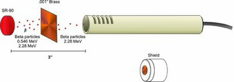  Images Nuclear Experiment 1 - Strontium Experiment