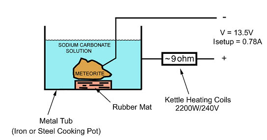 Meteorite Electrolysis - Process Diagram